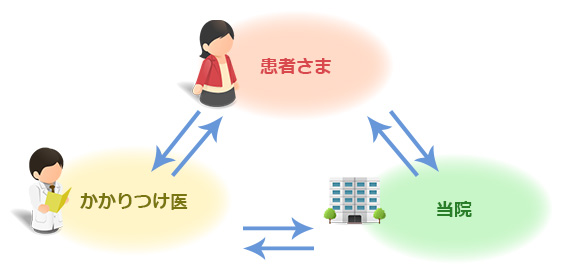 診診連携について