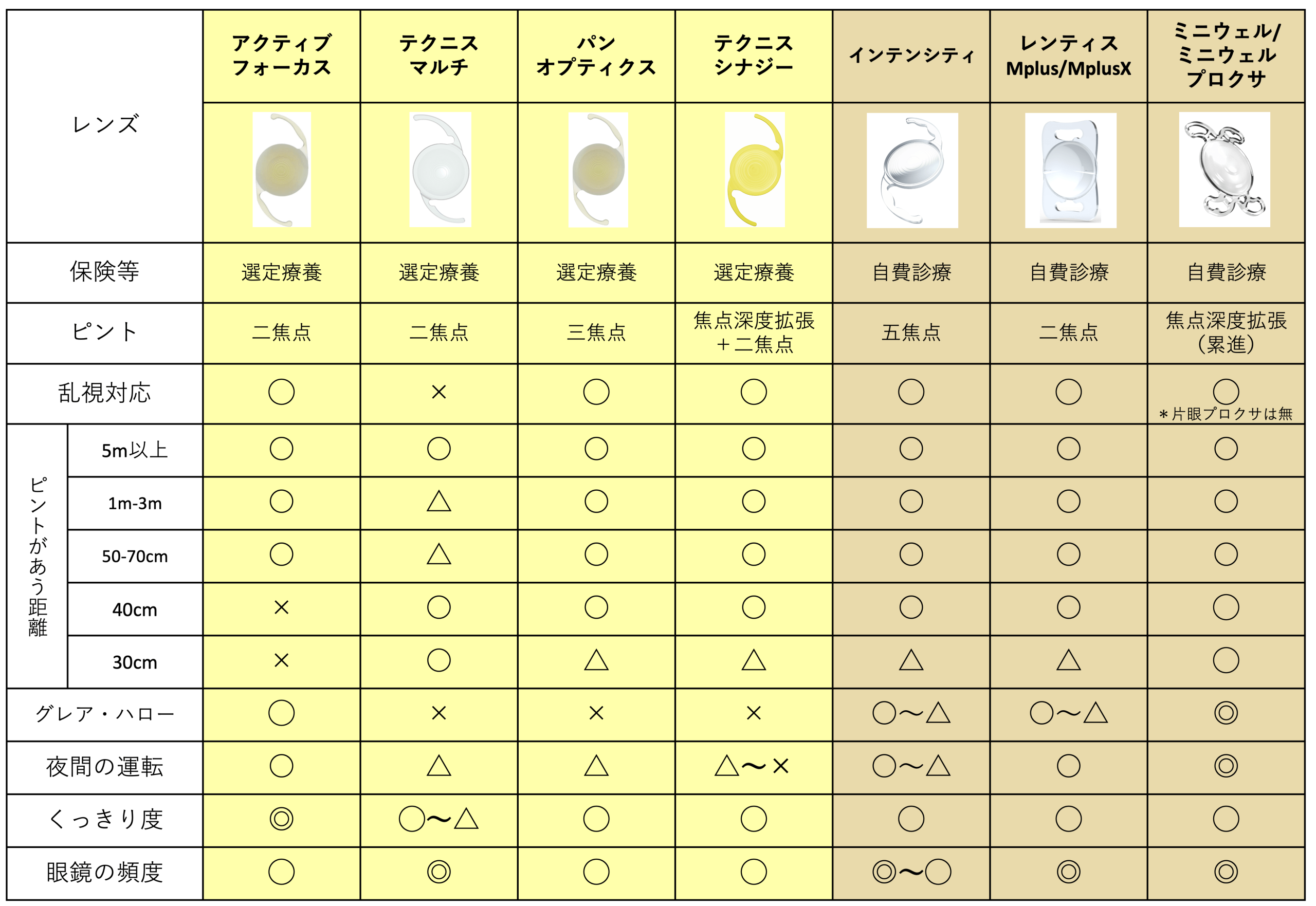 多焦点眼内レンズ