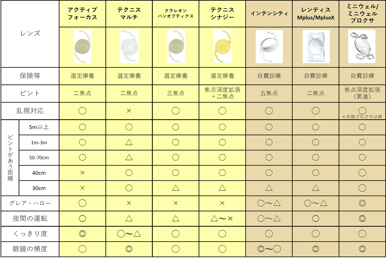 多焦点眼内レンズ