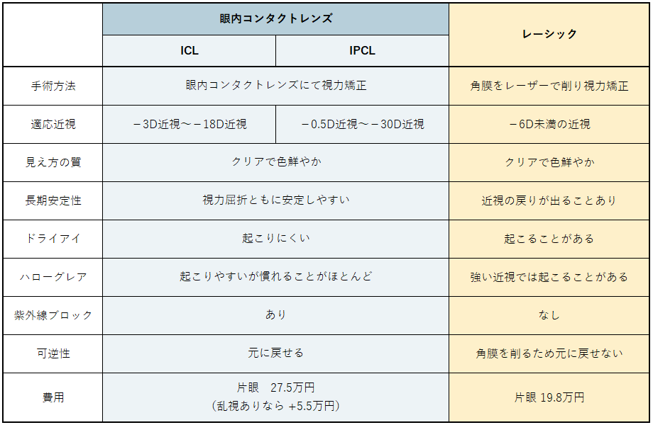 ICP・ICPLとレーシックの比較表