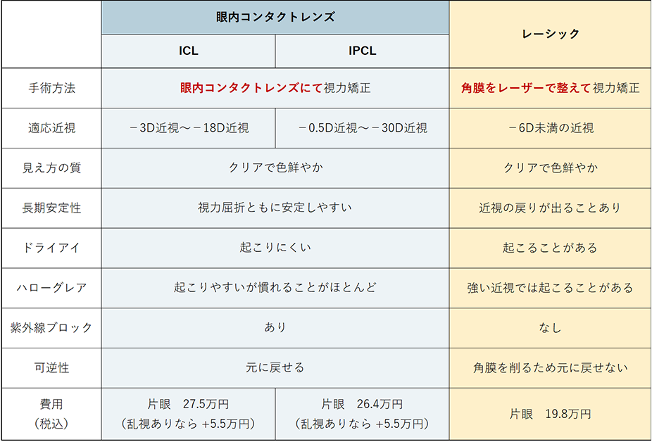 ICP・ICPLとレーシックの比較表