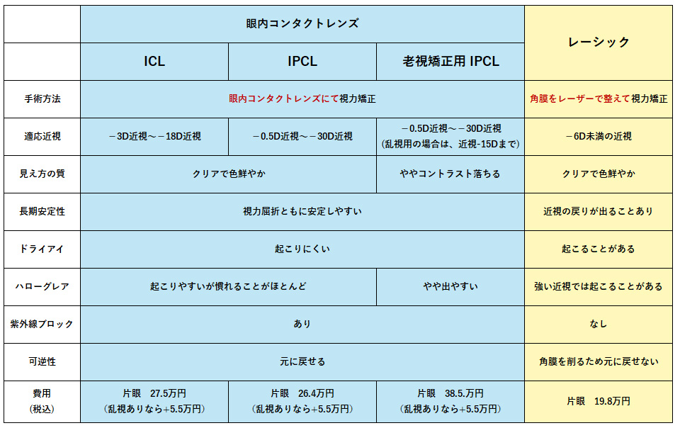 ICP・ICPLとレーシックの比較表